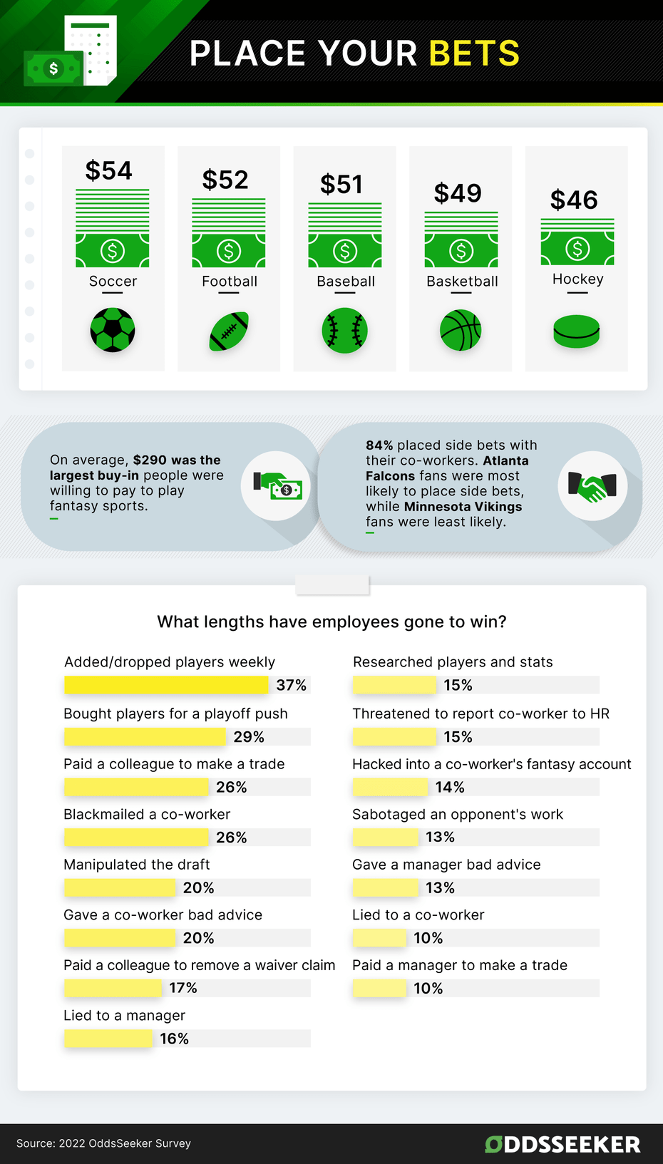 How much do people normally bet in office fantasy leagues? Survey by OddsSeeker.com