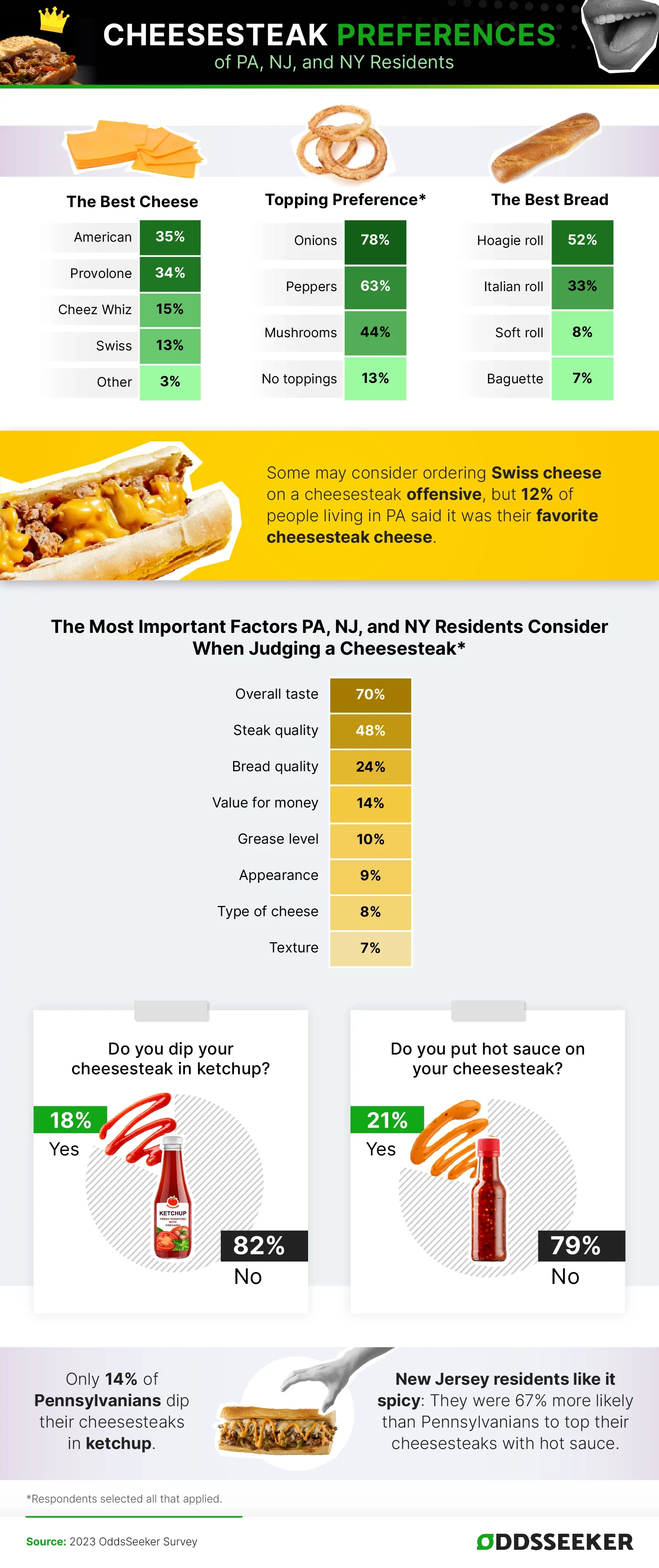 Survey data about the best cheesesteaks