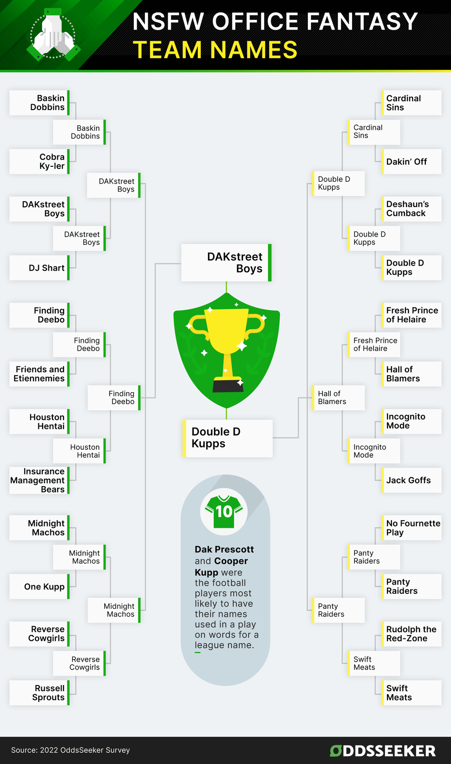 Best office fantasy team names - survey by OddsSeeker.com