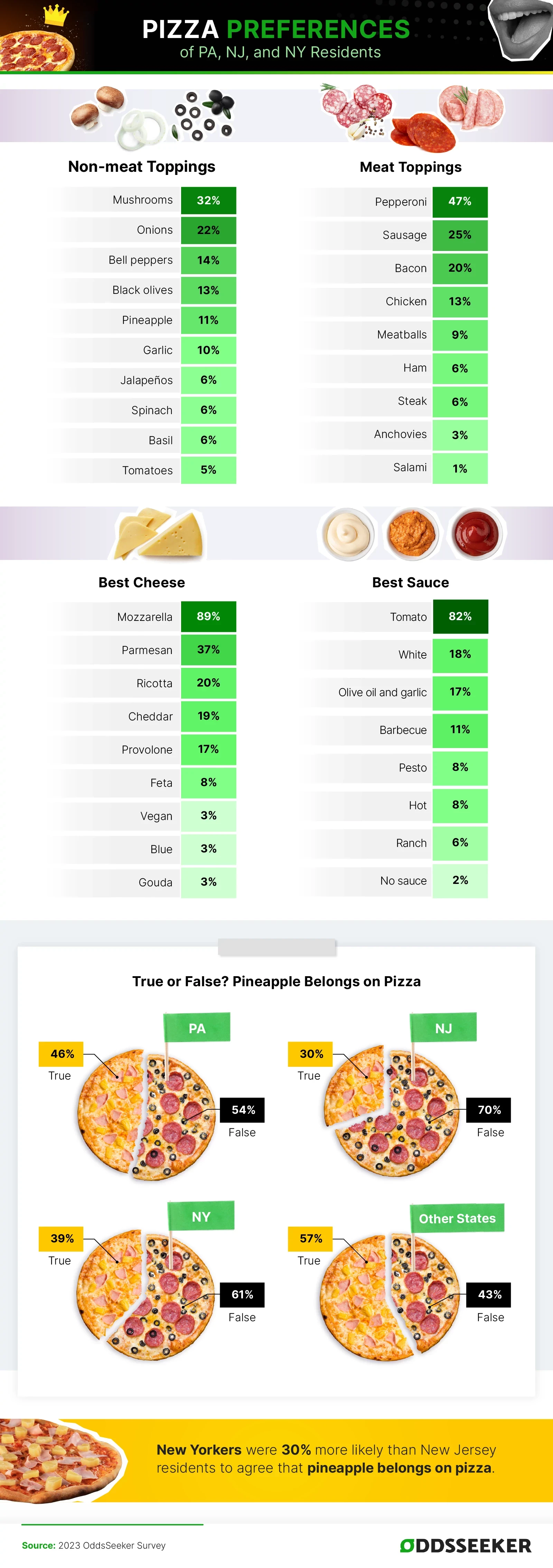 Survey data about the best pizza in the USA