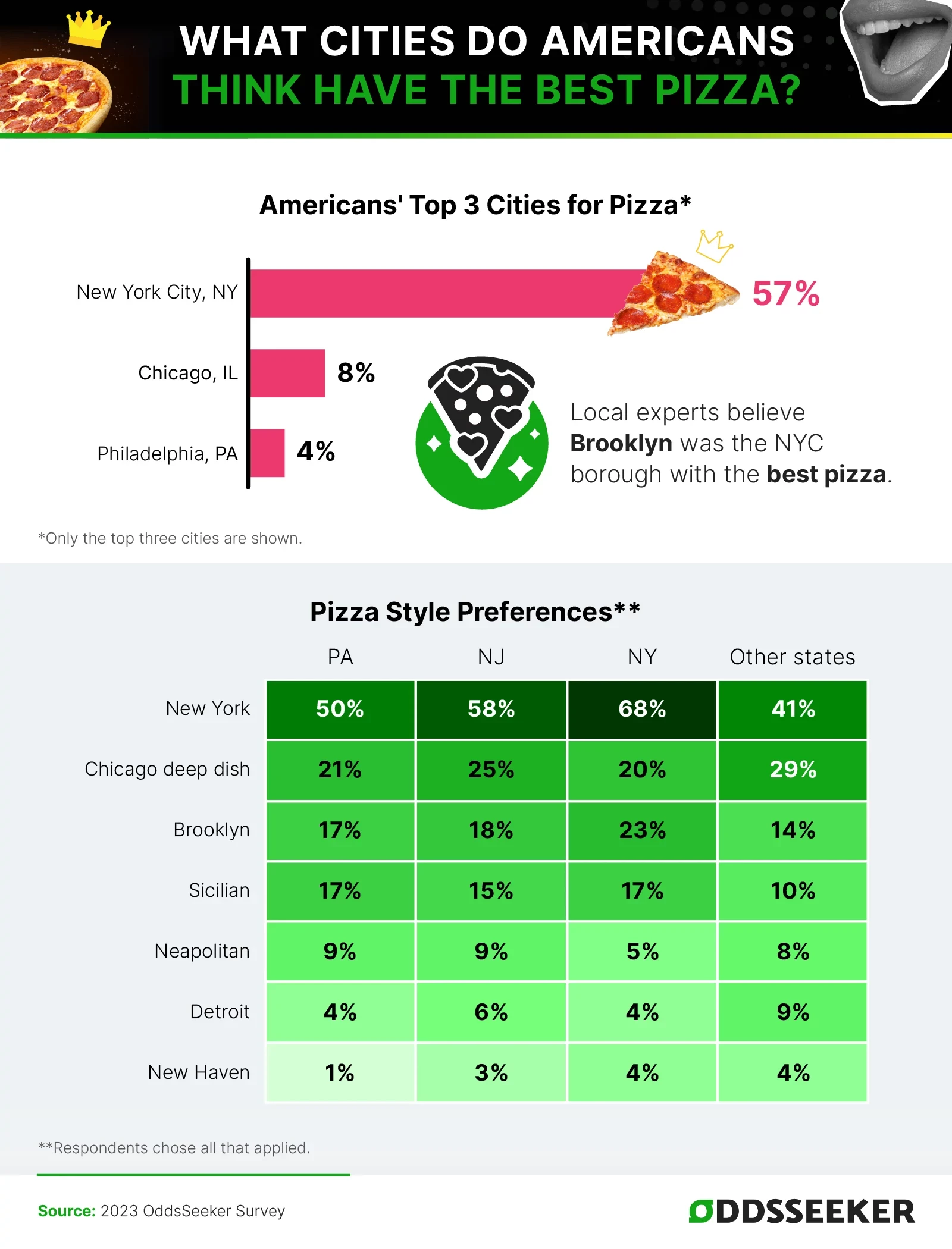 Survey data about which city has the best pizza