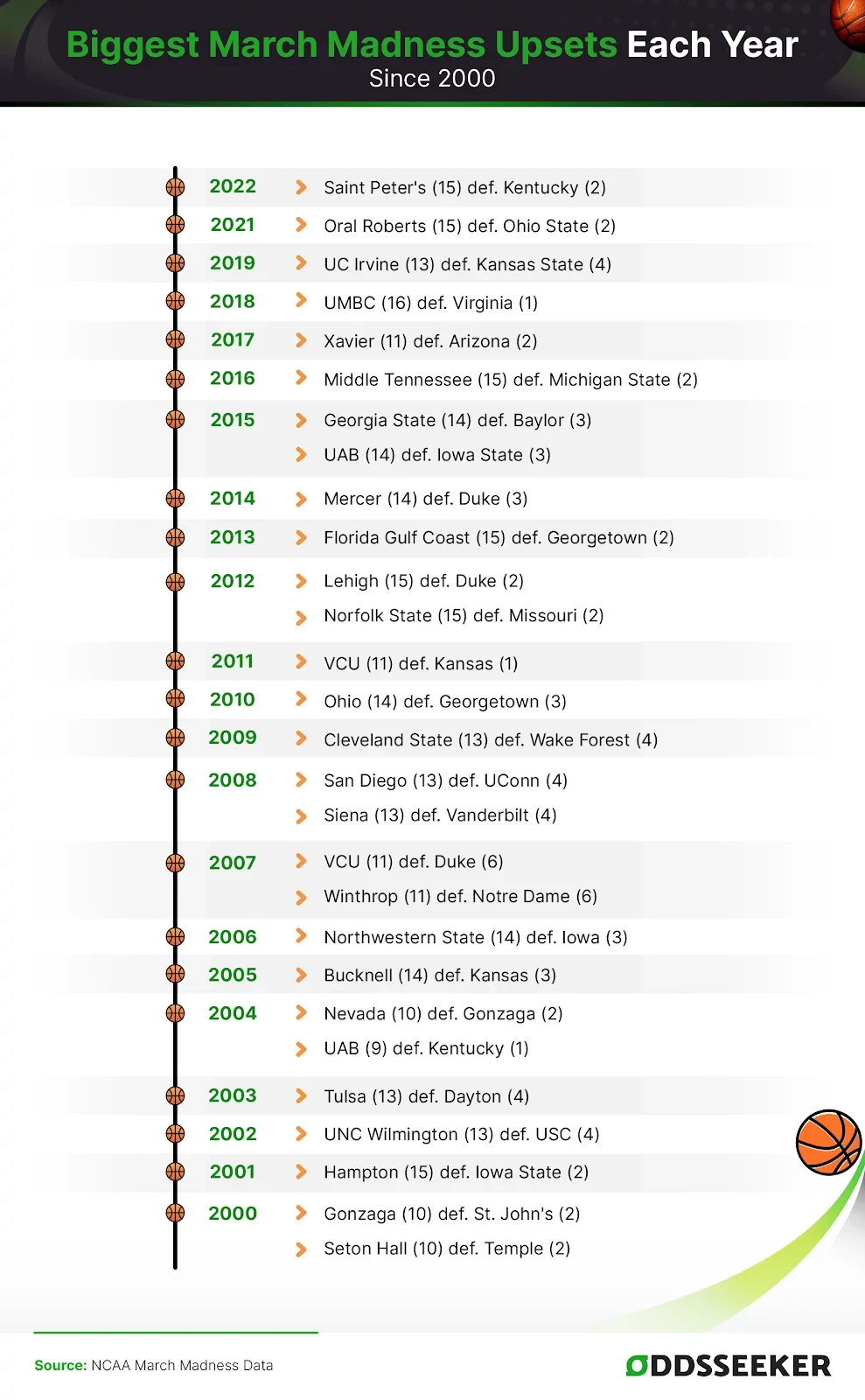 List of The Biggest March Madness Upsets By Year