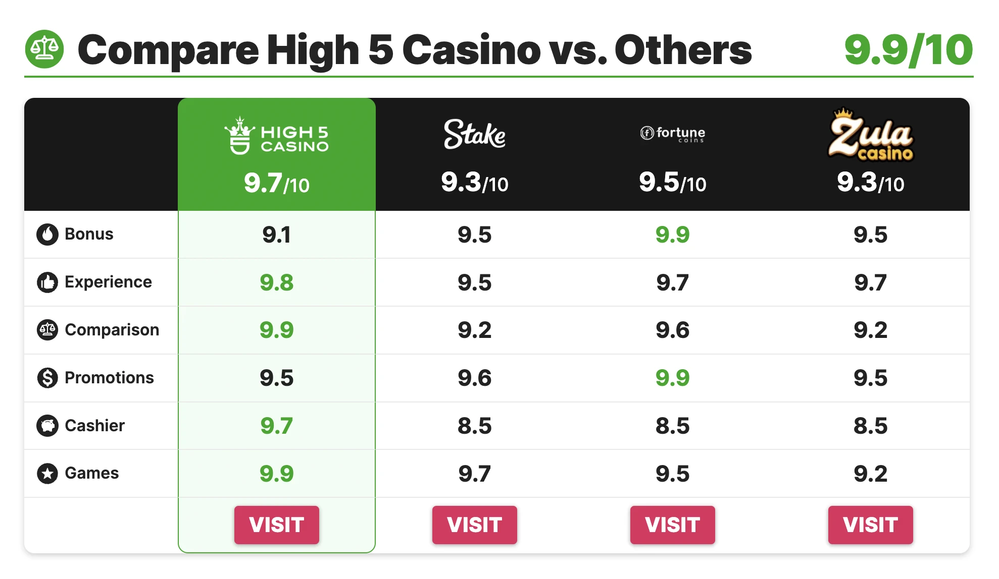Sweepstakes Casino Review and rating system used by OddsSeeker.com