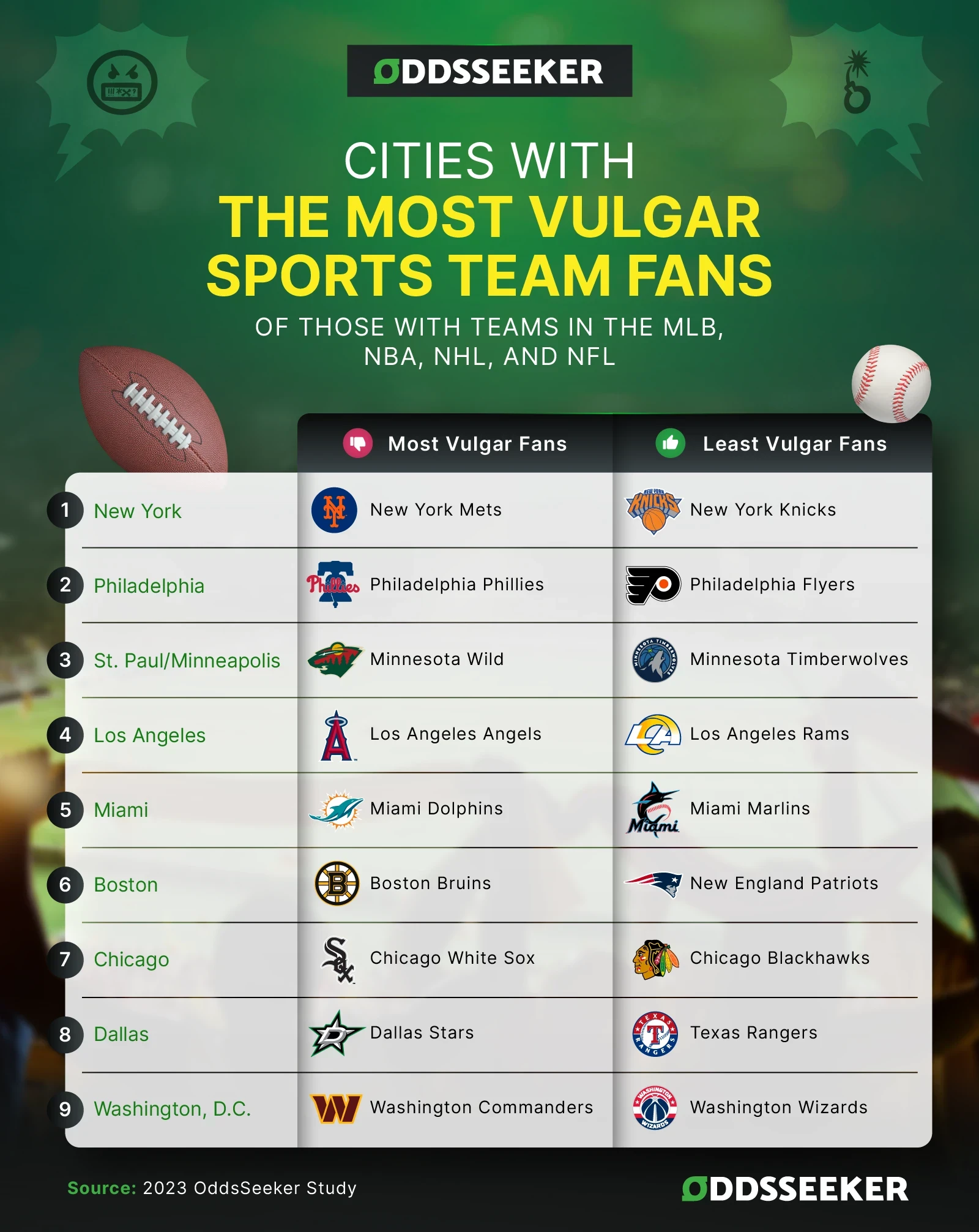 Infographic of research on the Most Vulgar Sports Fans In America