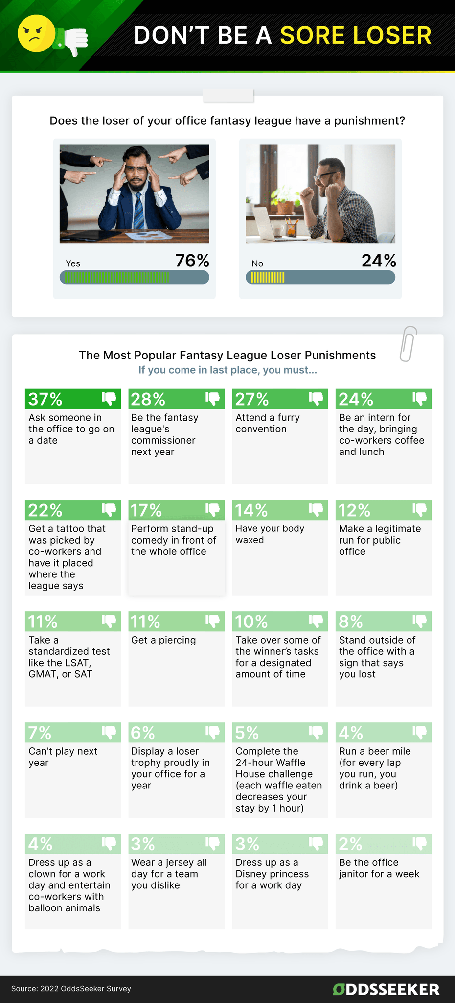 Office Fantasy league loser punishment ideas - survey by OddsSeeker.com