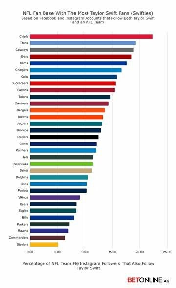 Graphic showing the NFL fan base with the most Taylor Swift fans