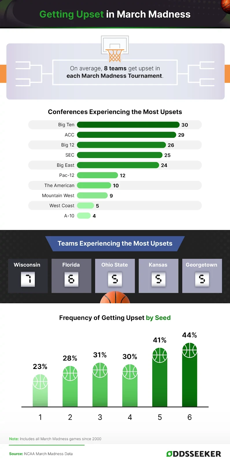 List of NCAA basketball teams and conferences who have been upset the most in March Madness