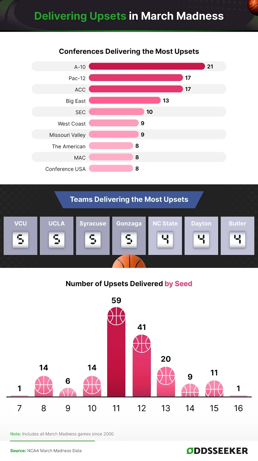 List of the NCAA B conferences and teams delivering the most upsets during march madness