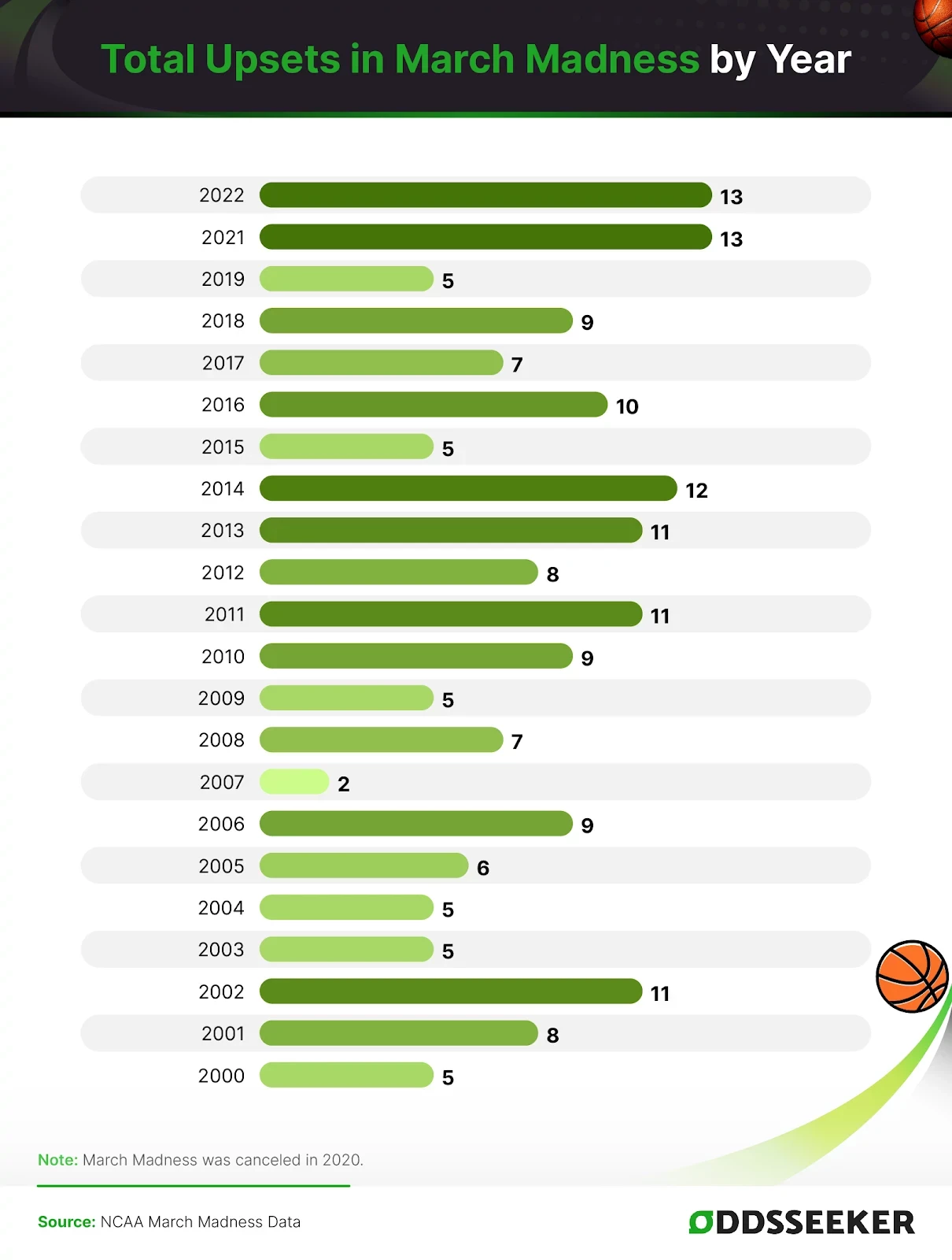 List of the Number of NCAA March Madness Upsets Each Year