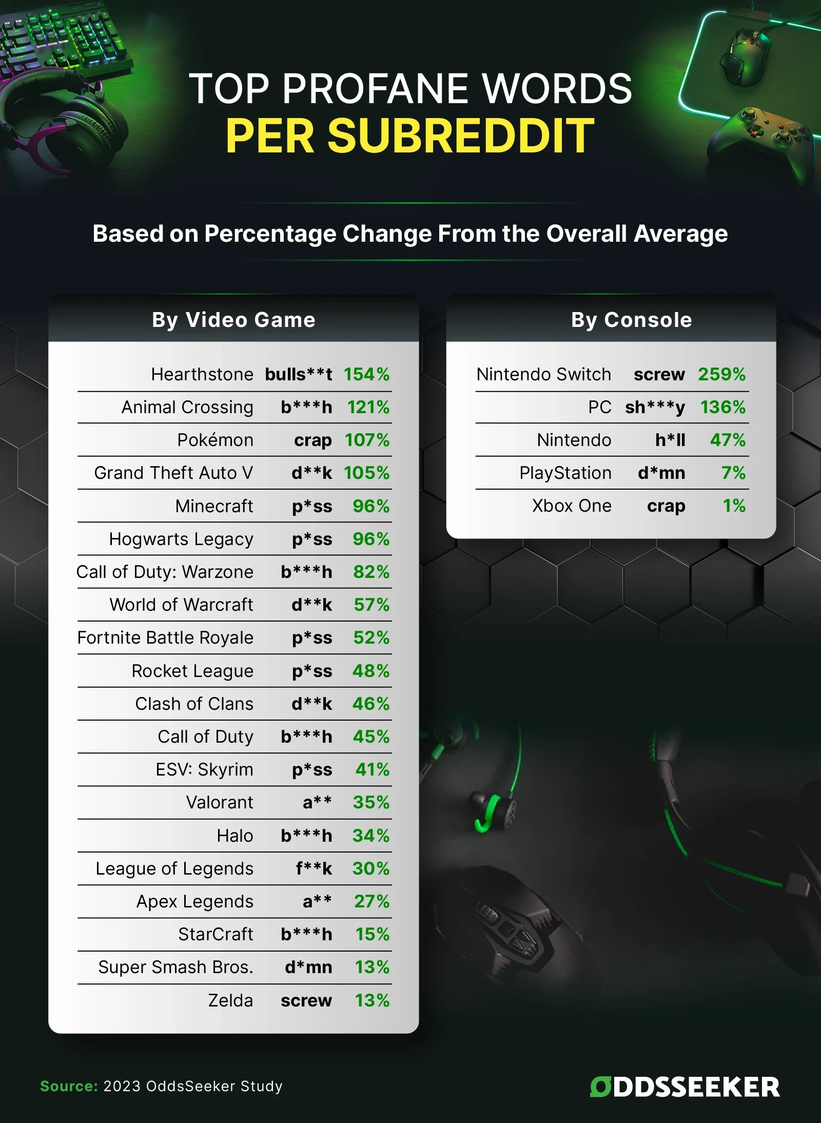 Infographic of the Favorite swear word of gamers for the most popular video games based on reddit data