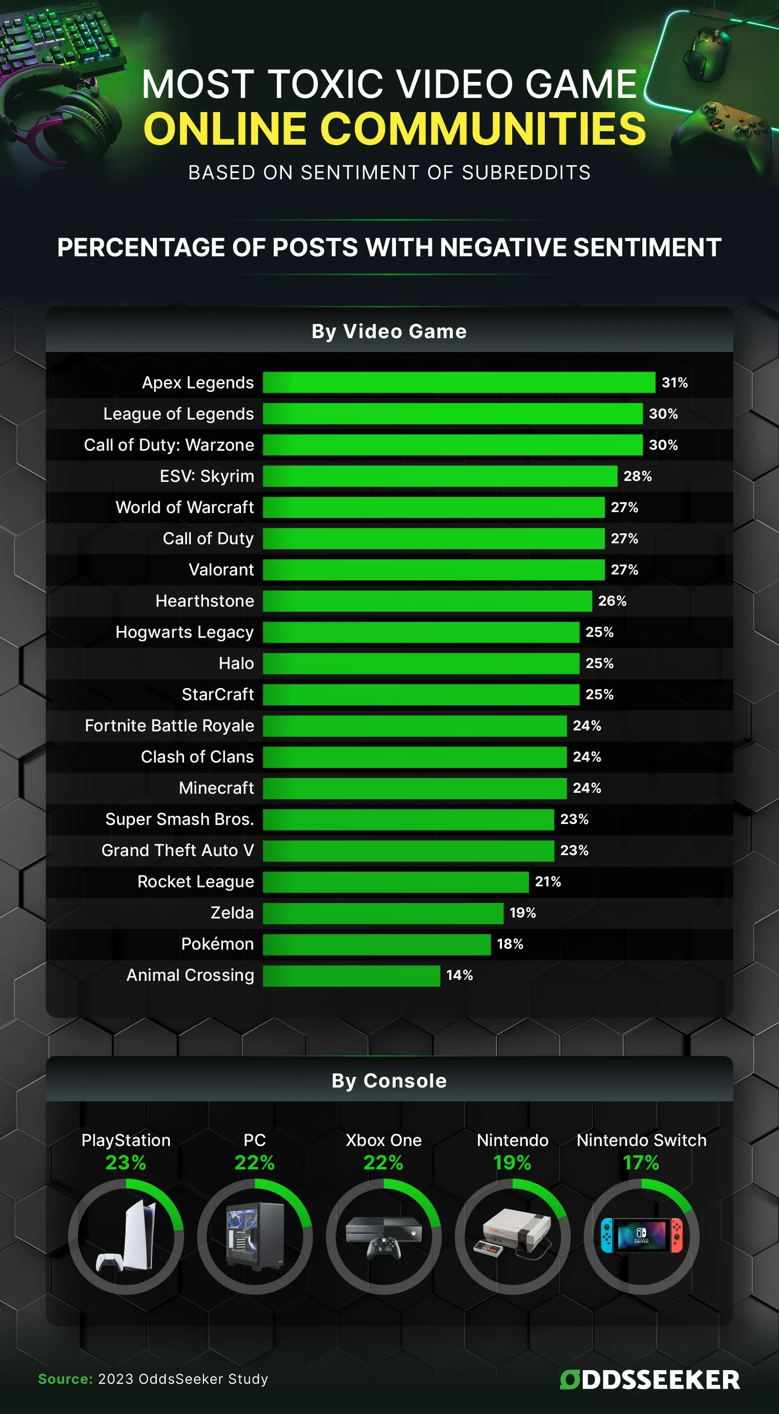 infograpic detailing the Most toxic gamers based on research from reddit