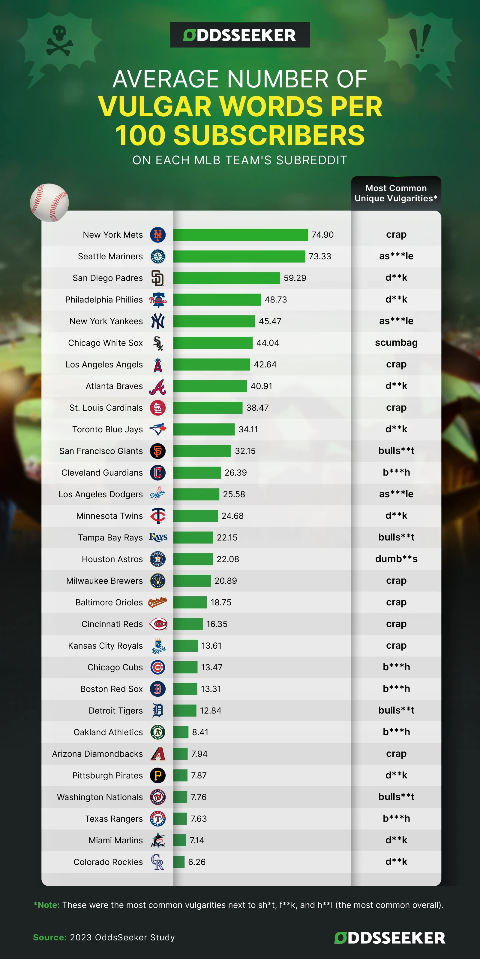 Infographic based on research of the Most Vulgar MLB Fans