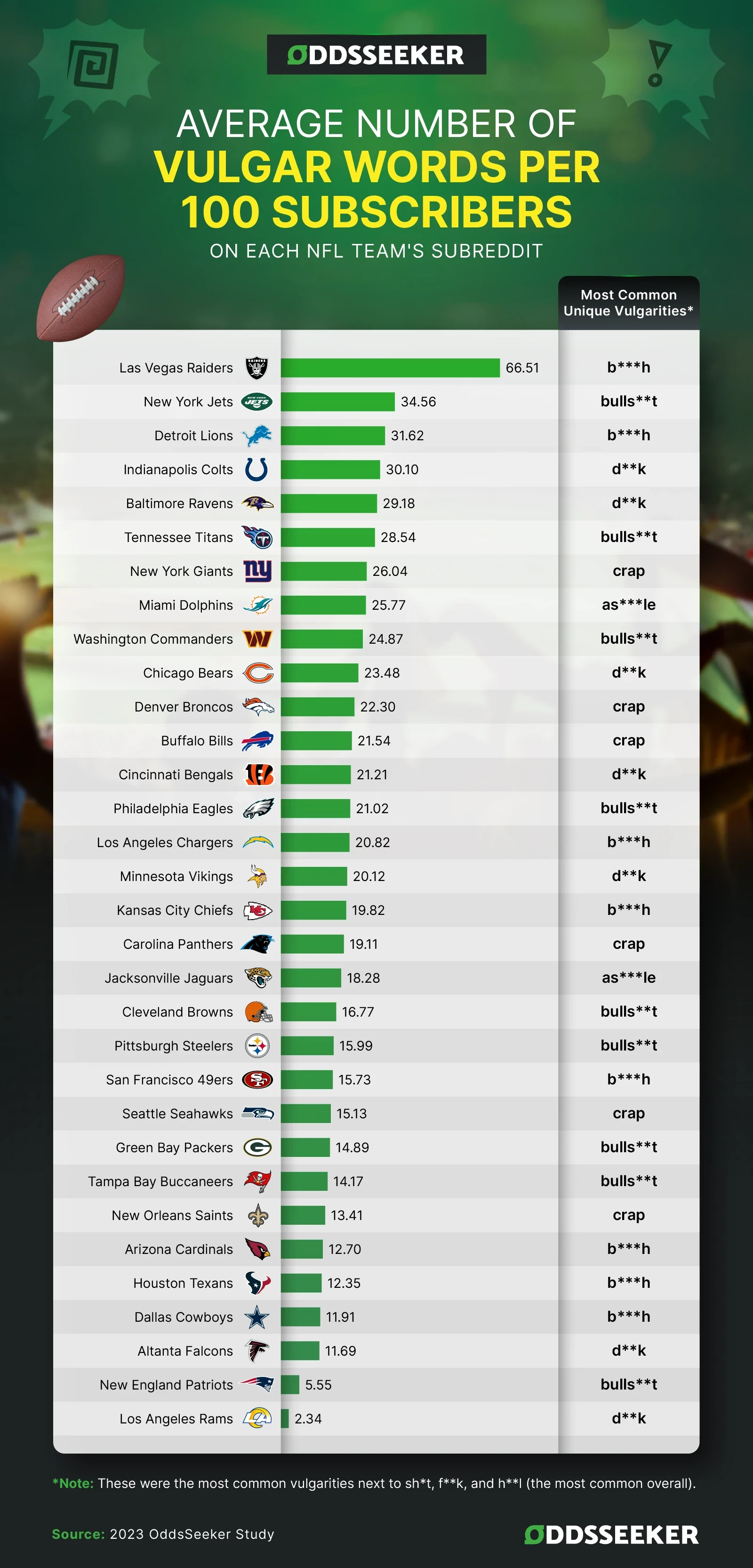 Infographic based on researching the Most Vulgar NFL Fans