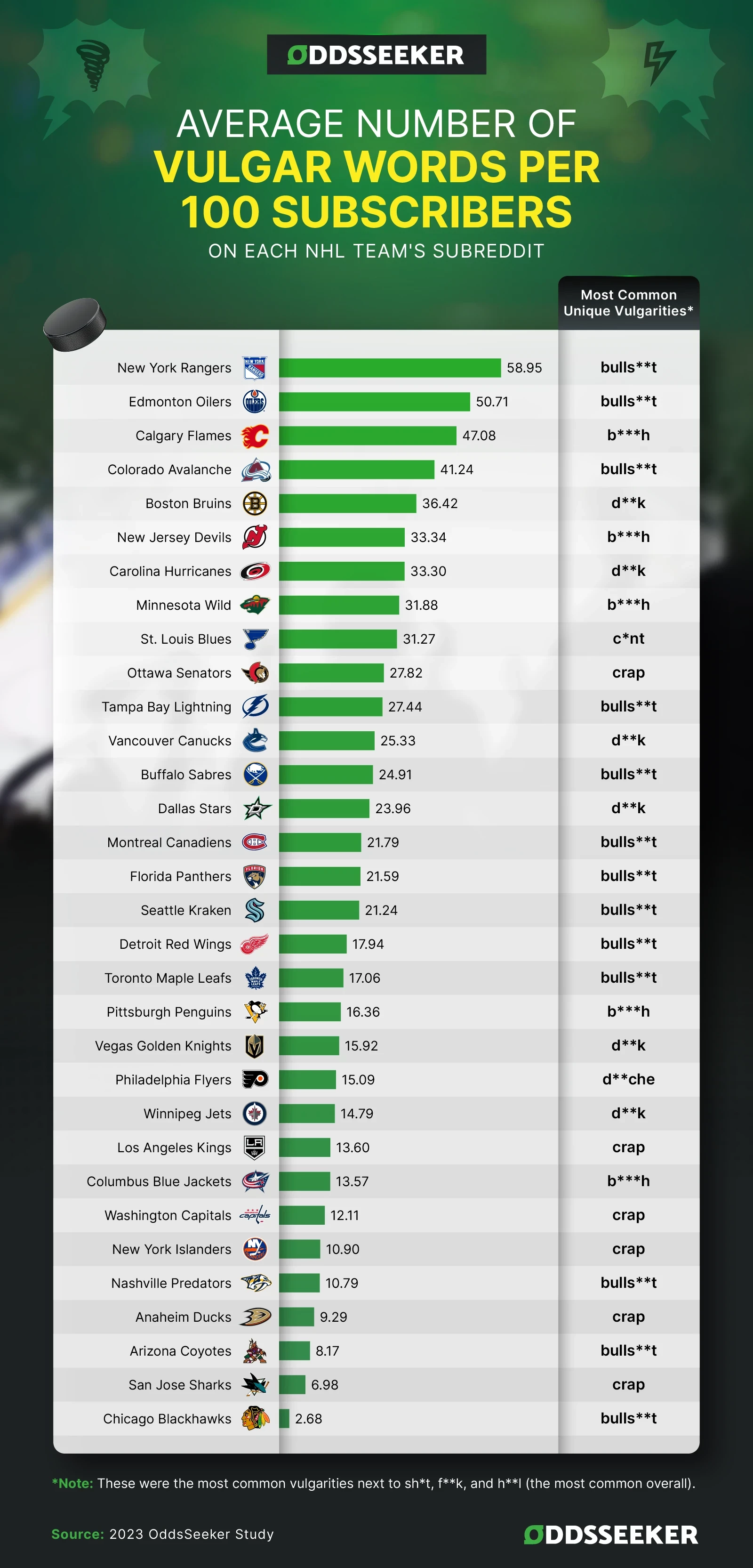 Infographic of research on the Most Vulgar NHL Fans