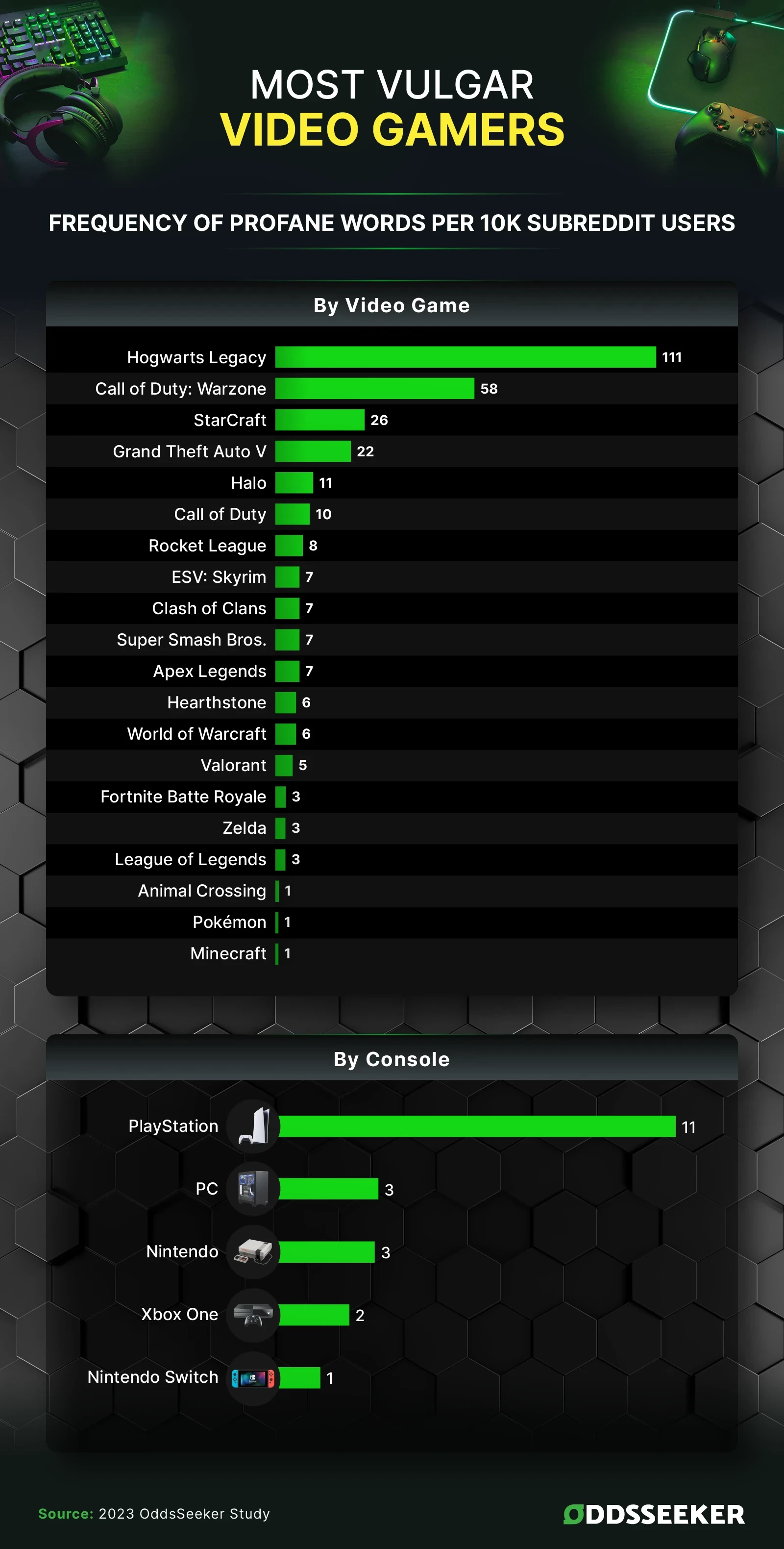 Infographic showing the most vulgar gamers by game analyzed from reddit comment history