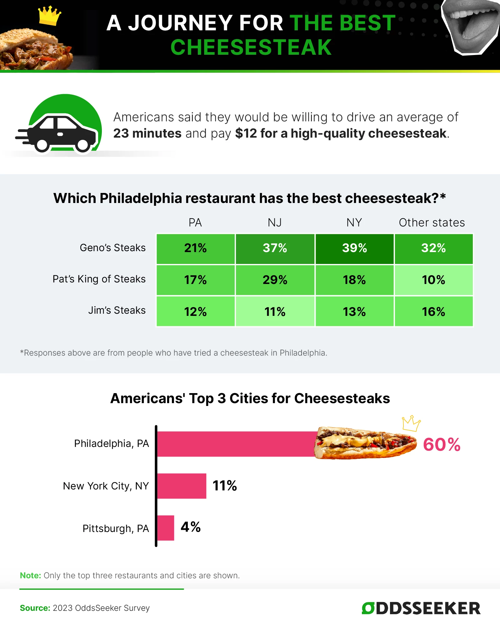 Survey data about the best cheesesteaks in America