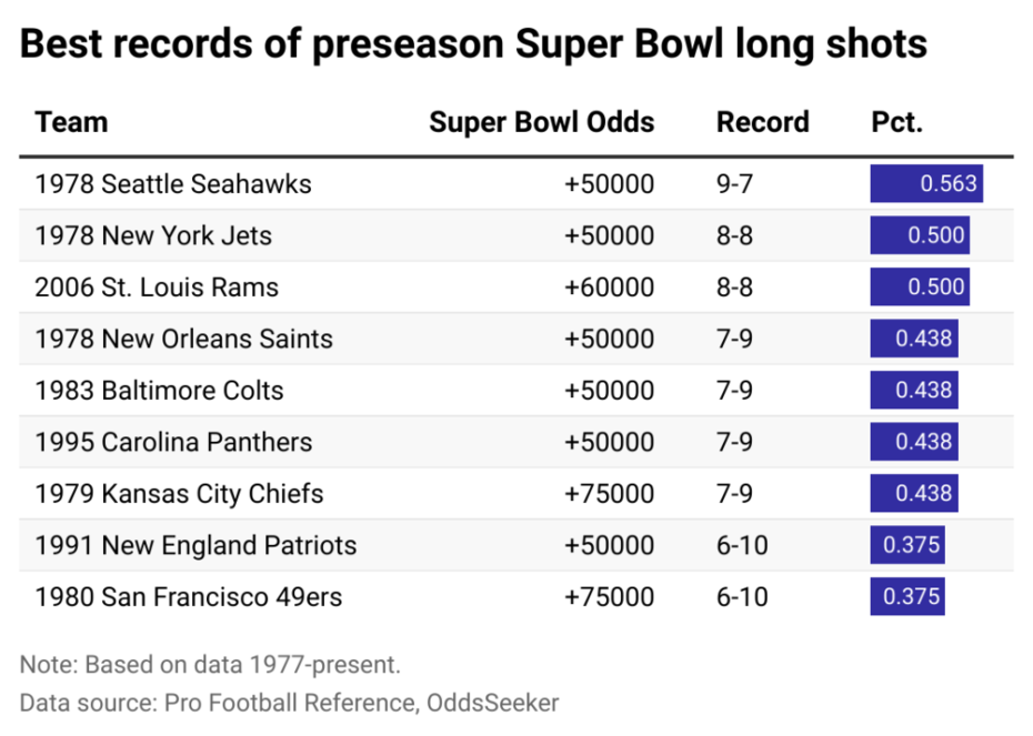 Table highlighting preseason Super Bowl longshots with the best end-of-season win-loss records.