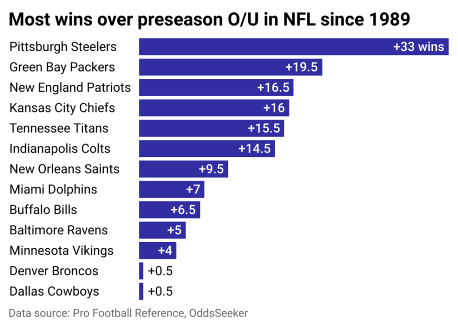 NFL teams with the most wins over their over/unders since 1989.