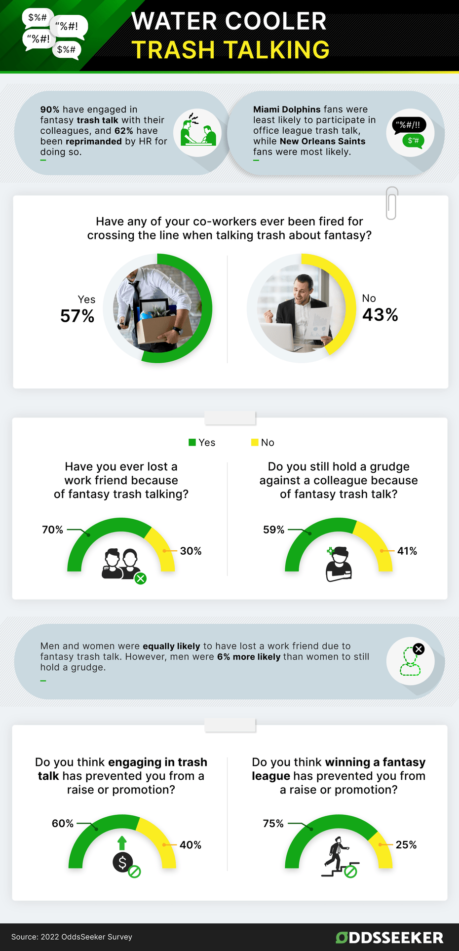 Office Fantasy Trash Talking Stats by OddsSeeker.com