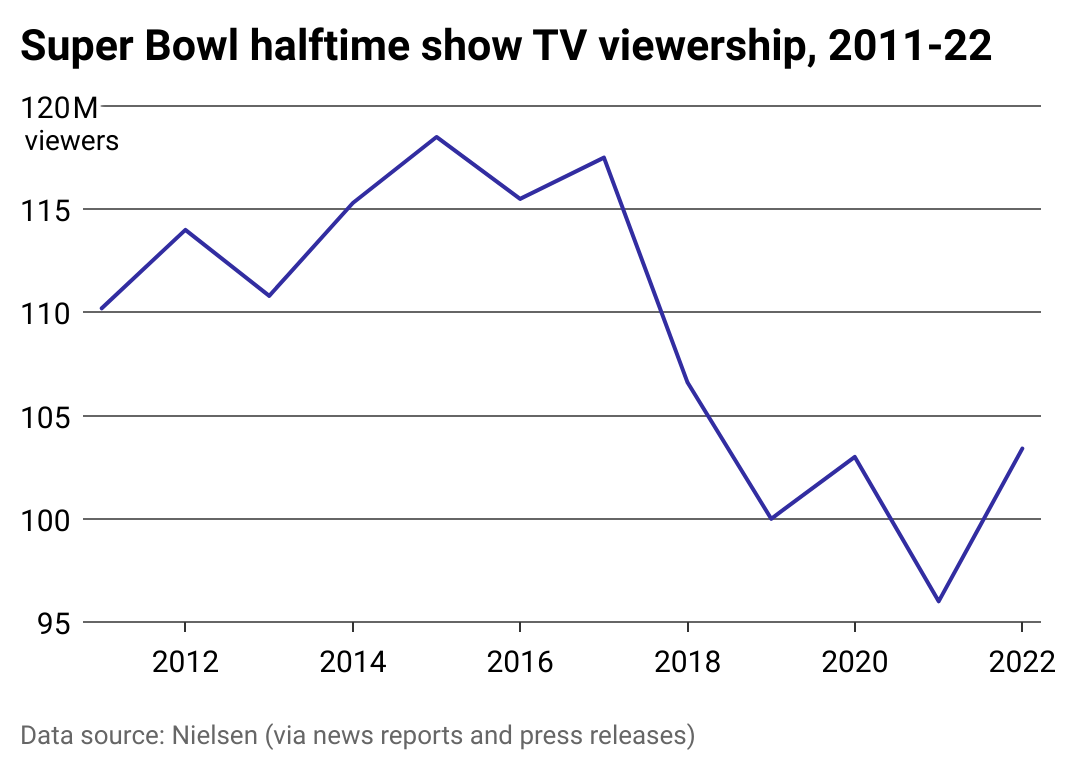 Line chart of the TV viewership for the Super Bowl halftime show from 2011-2022.