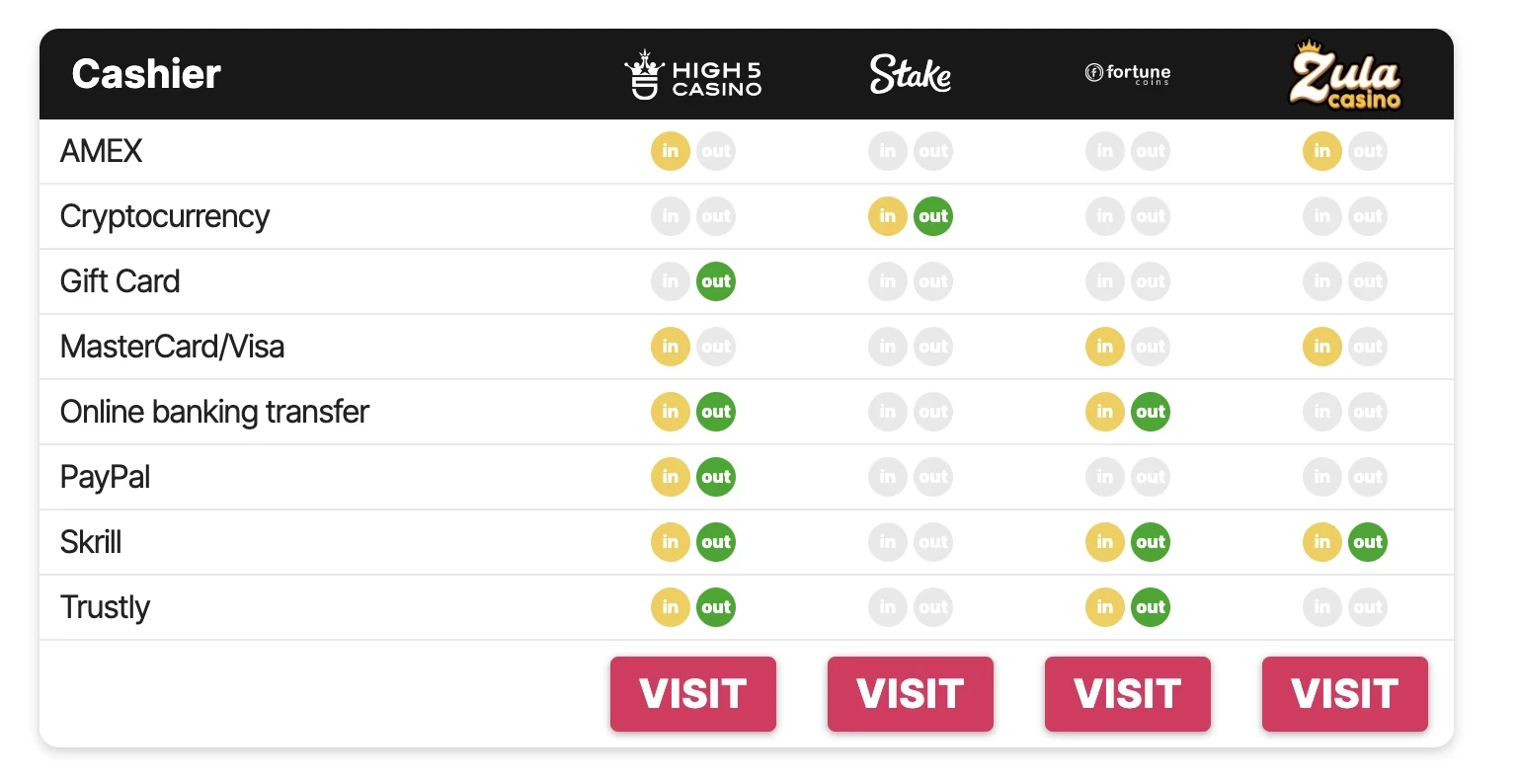 Comparison table of sweepstakes casino cashier and payment options of the 4 top operators