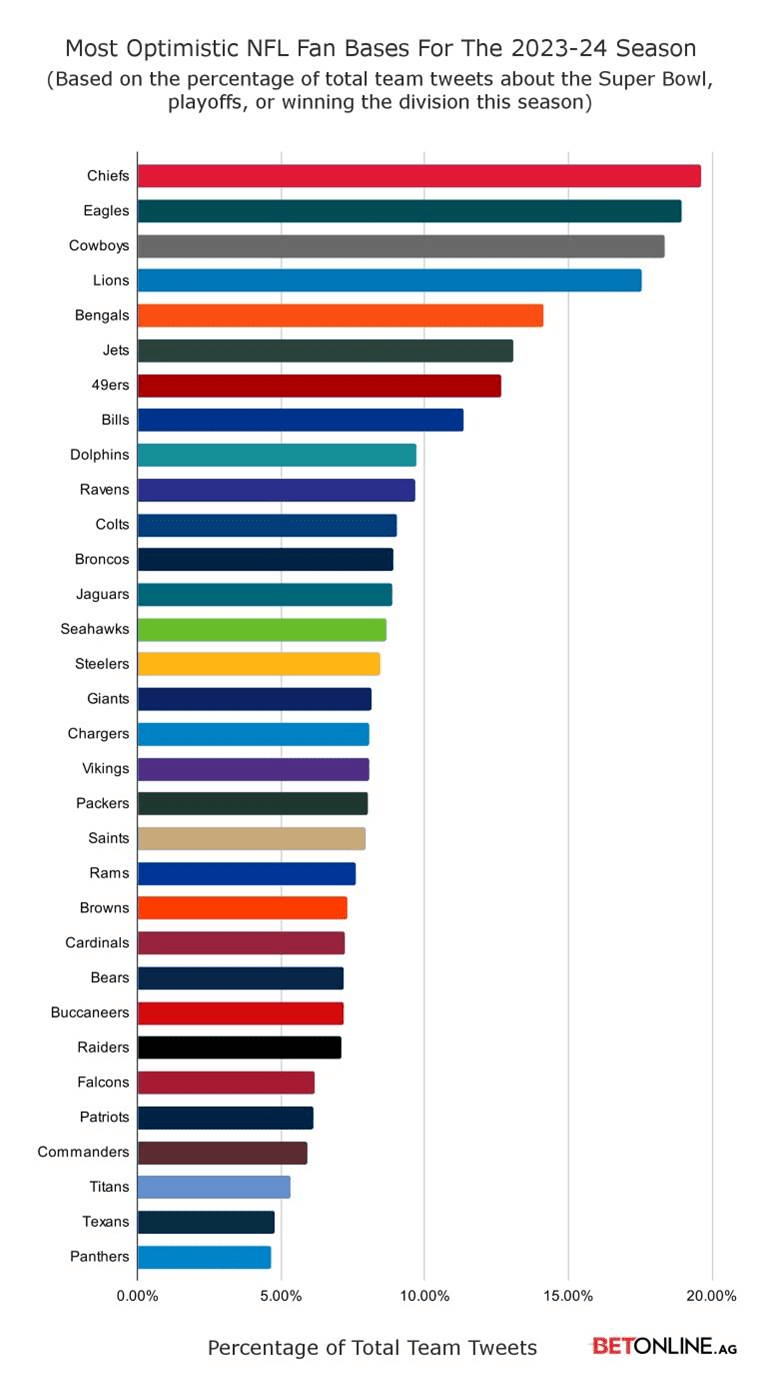 Graphic showing the most optimistic NFL fan bases for the 2023-24 season